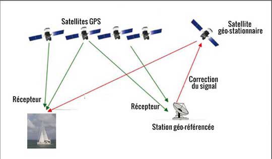 Le GPS et les différentes aides à la navigation - Ornikar