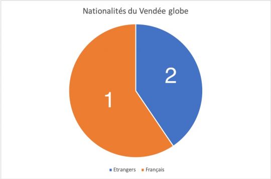 69 français (1) pour 47 étrangers (2)
