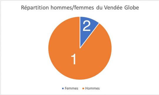 Proportion d'hommes et de femmes ayant participé au Vendée Globe