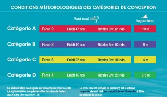 Les 4 catégories de conception des bateaux de plaisance du 18 janvier 2016 - Infographie : Fédération des Industries Nautiques FIN