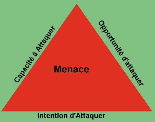 Le triangle de la menace
