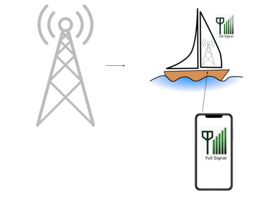 Le relais gsm permet d'offrir une meilleure connectivité en eaux internationales