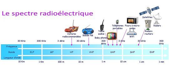 Le spectre radio électrique (Image : Adrasec 08)