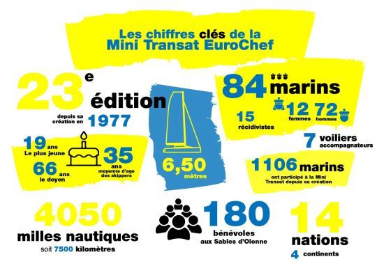 Les chiffres cl&eacute;s de la Mini Transat 2022