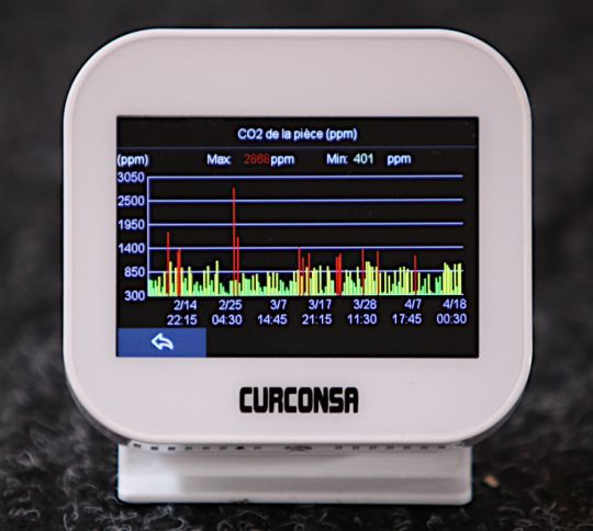 Le taux de CO2 peut varier fortement, il est important de le maintenir à un niveau bas.