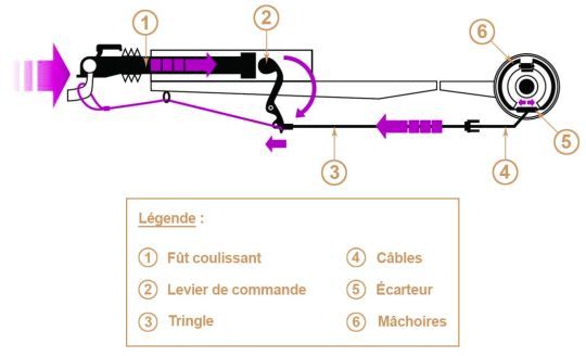 Le freinage à inertie se déclenche lorsque la remorque subit une décélération du véhicule tracteur, le véhicule remorqué vient pousser sur l'arrière du véhicule tracteur, ce qui engendre une force sur la commande de freinage