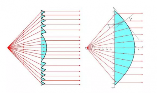 Principe de fonctionnement d'une lentille de Fresnel par rapport à une lentille classique