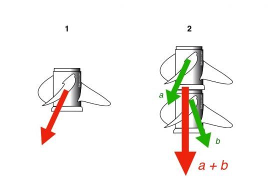 1 : Le pas dévie la poussée d'hélice 2 : La résultante de la somme des deux poussées d'hélices a et b est dans l'axe