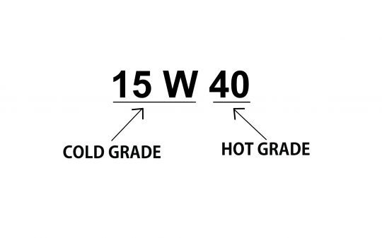 Motor oils comply with a precise coding system