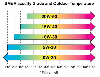 Viscosity is an important characteristic of motor oil.