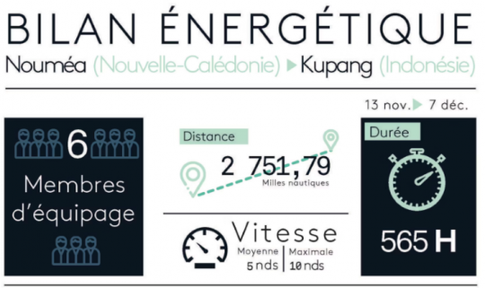Bilan énergétique Noumea - Kupang © Energy Observer Productions