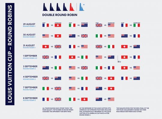 Le programme des rencontres de la Louis Vuitton Cup