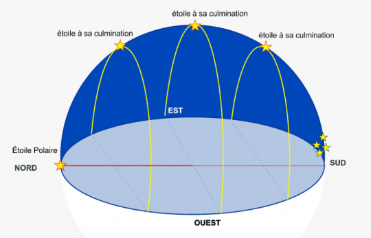 Dans la zone intertropicale, du fait de la position de l'Étoile Polaire proche du plan de l'Équateur, les étoiles semblent animées d'un mouvement vertical ascendant puis descendant