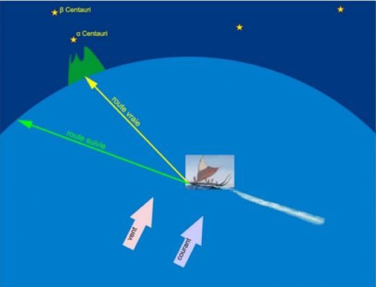 Par le phénomène de dérive lié au vent, à la houle et aux courants, le bateau tend à s'écarter de sa route. Une solution est de gouverner selon l'effet de dérive plus à l'Est ou plus à l'Ouest