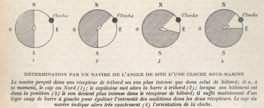 Détermination du positionnement de la cloche sous-marine