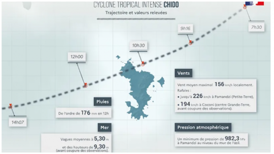 Trajectoire et valeurs relevées du cyclone tropical Chido à Mayotte © Météo France