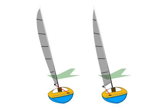 Vrillage en utilisant le chariot d'&eacute;coute de grand-voile