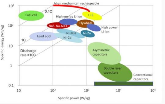 Comparatif de densité énergétique et de puissance de solutions de stockage électrique